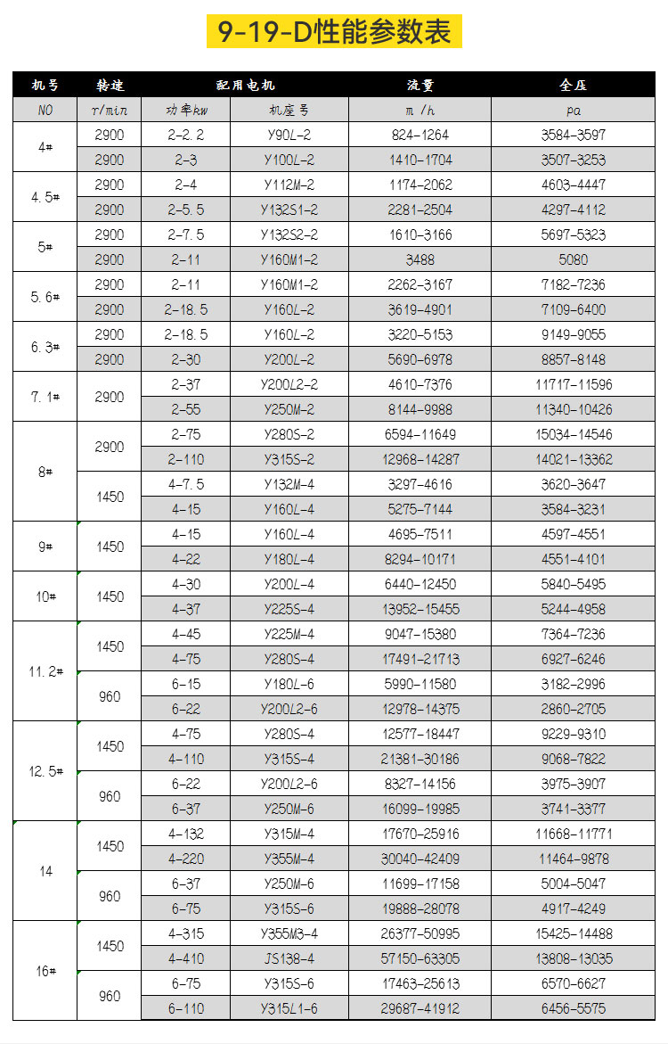 9-19高压离心风机的产品参数有哪些？