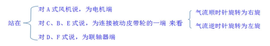 你知道离心通风机的旋向、角度及进气方式吗？
