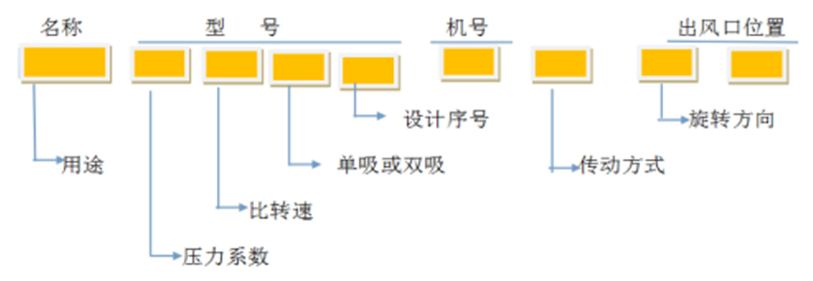 轴流风机、离心通风机型号代表什么意思？